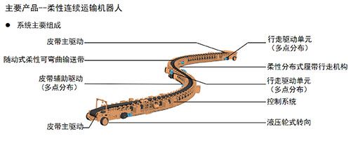 井下拐弯皮带机器人